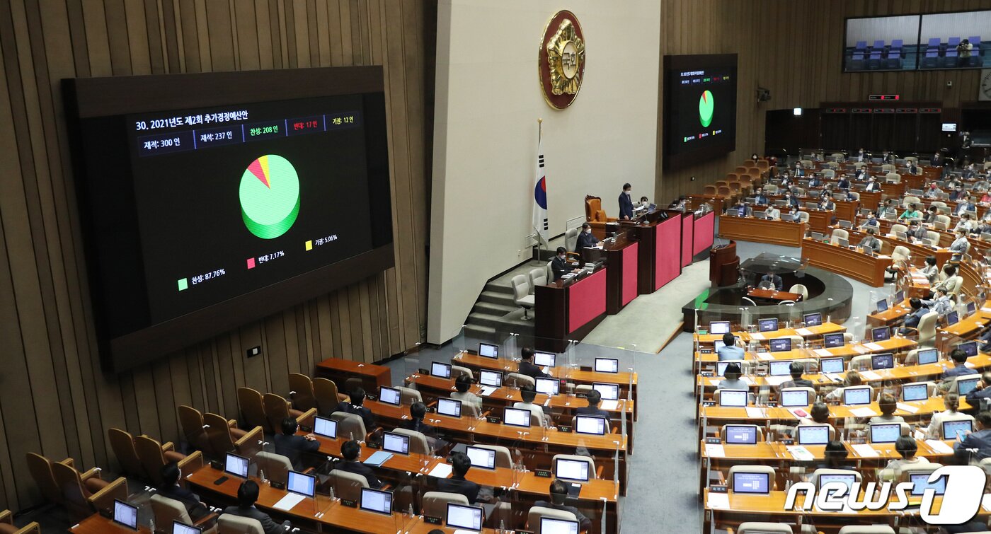 본문 이미지 - 24일 서울 여의도 국회에서 열린 제389회 국회&#40;임시회&#41; 제3차 본회의에서 2021년도 제2회 추가경정예산안이 재석 237인, 찬성 208인, 반대 17인, 기권 12인으로 통과되고 있다. 2021.7.24/뉴스1 ⓒ News1 이동해 기자