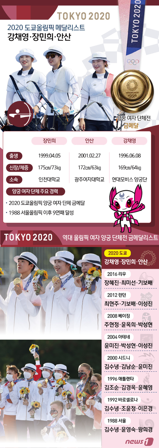 [그래픽뉴스] 2020 도쿄올림픽 여자 양궁 단체전 9연속 金