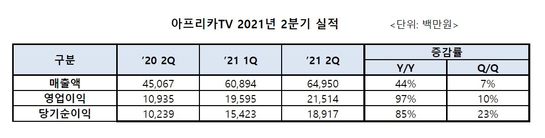 본문 이미지 - 아프리카TV 2021년 2분기 실적표 (단위: 백만원) (아프리카TV 제공) ⓒ 뉴스1