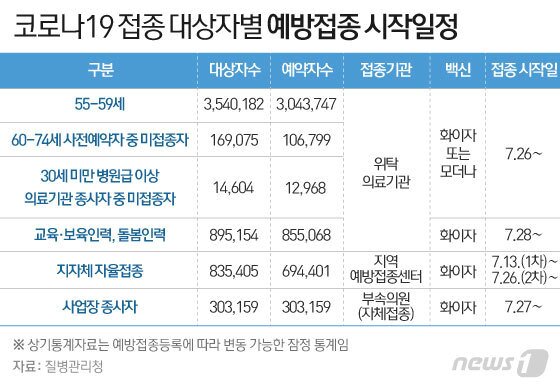 본문 이미지 - 코로나19 접종 대상자별 예방접종 시작일정 ⓒ News1 이은현 디자이너