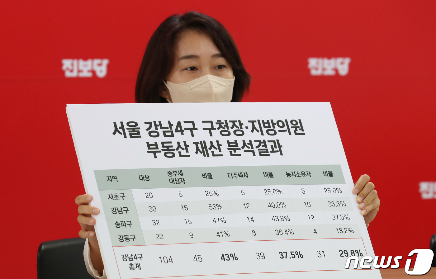 (서울=뉴스1) 박지혜 기자 = 김재연 진보당 상임대표가 27일 서울 종로구 진보당 대회의실에서 열린 기자회견에서 서울 강남4구 구청장 및 지방의원 부동산 재산 분석 결과를 발표하 …