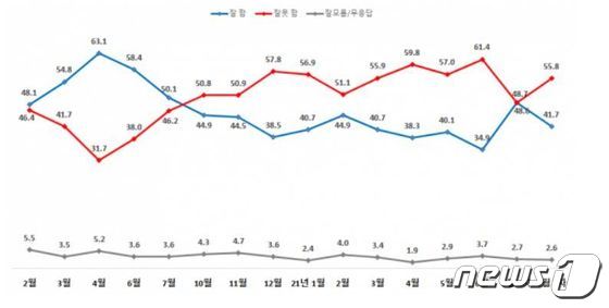 文대통령·민주당 지지율 동반 하락…김경수·백신수급·네거티브 경선 악재로 - Vimarsana News