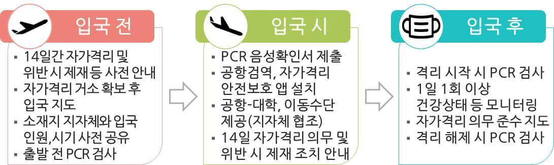 본문 이미지 - 외국인 유학생 입국단계별 보호관리방안 (교육부 제공) ⓒ 뉴스1