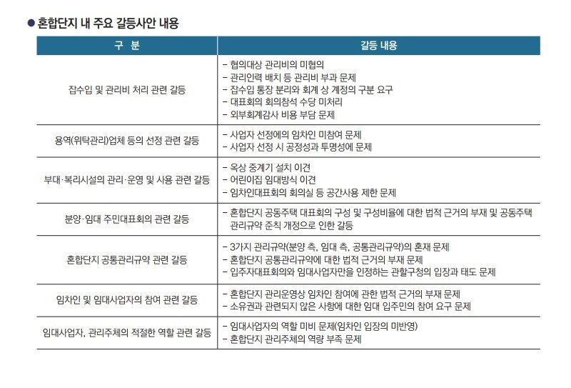 본문 이미지 - 혼합단지 내 주요 갈등사항 내용(서울주택도시공사 제공) ⓒ 뉴스1