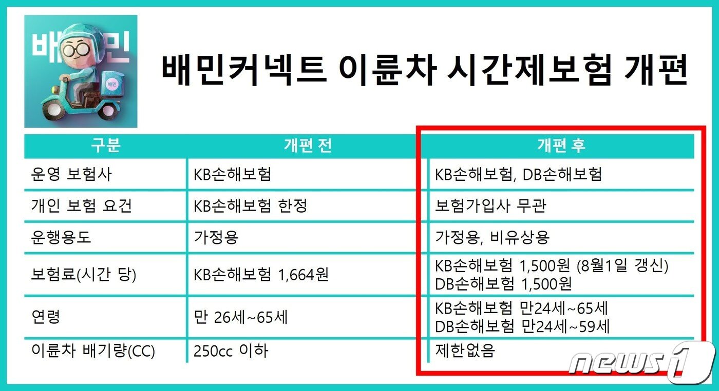 본문 이미지 - 배민커넥트 이륜차 시간제보험 개편 전후 비교 (우아한형제들 제공) ⓒ 뉴스1
