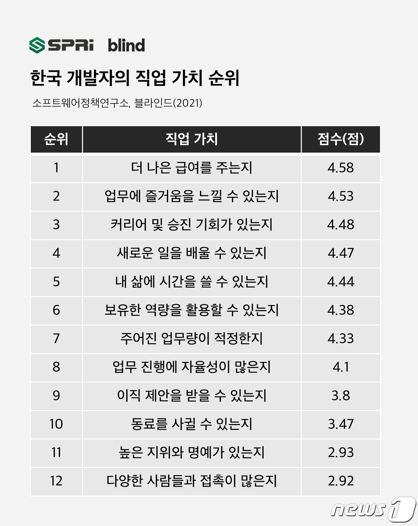 본문 이미지 - 한국 개발자의 직업 가치 순위 (팀블라인드, 소프트웨어정책연구소 조사 결과) ⓒ 뉴스1