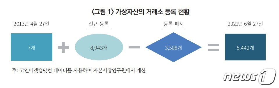 본문 이미지 - 암호화폐의 거래소 등록 현황 (자본시장연구원 리포트 갈무리) ⓒ 뉴스1