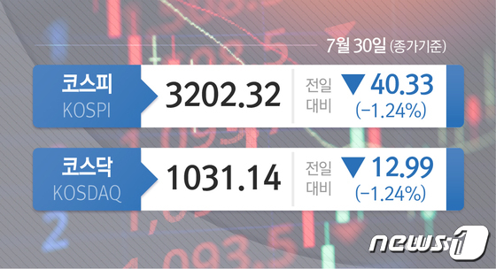 [시황종합]코스피, 외인·기관 팔자에 3200선 털썩…7월 9개월만에 하락 - Vimarsana News