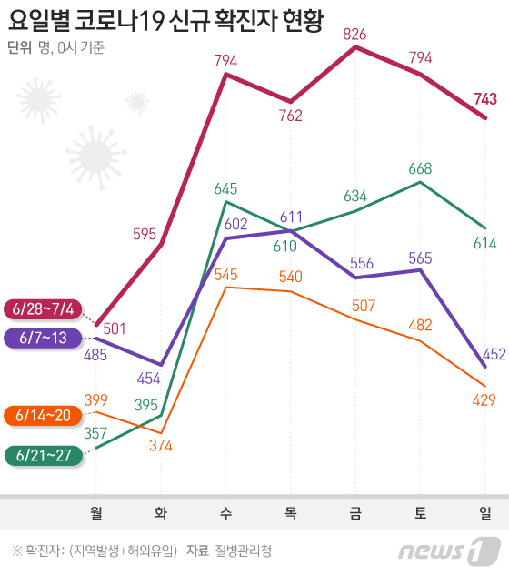 경기 231명 신규확진…토요일 기준 113일만에 최고 - Vimarsana News