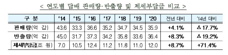 본문 이미지 - 연도별 담배 판매량‧반출량 및 제세부담금 비교 ⓒ 뉴스1