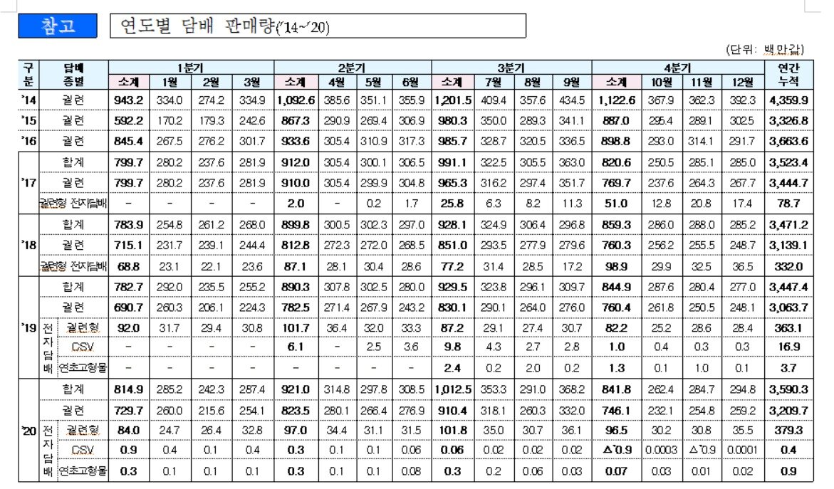 본문 이미지 - 연도별 담배 판매량 ⓒ 뉴스1