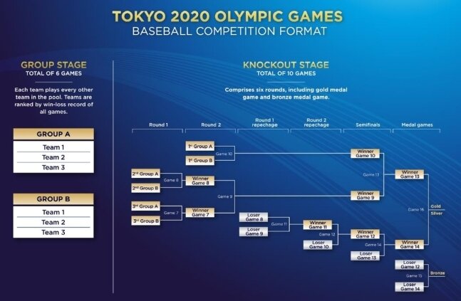 본문 이미지 - 도쿄 올림픽 야구 진행 방식.(WBSC 홈페이지 캡처)ⓒ 뉴스1