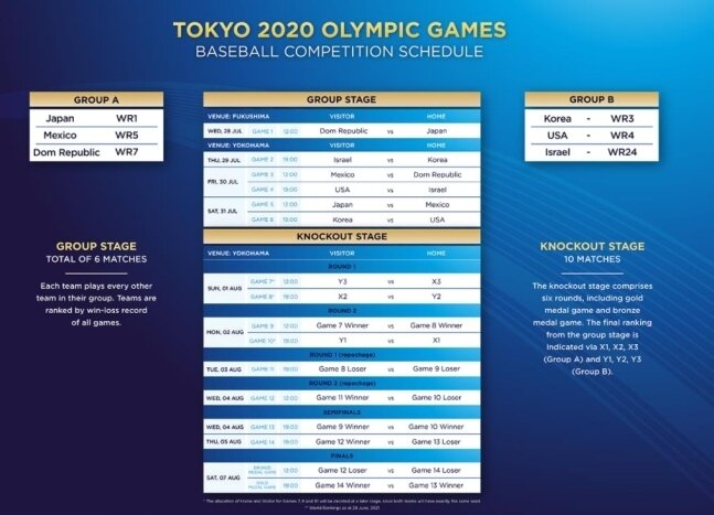 본문 이미지 - 도쿄 올림픽 야구 대진표.(WBSC 홈페이지 캡처)ⓒ 뉴스1