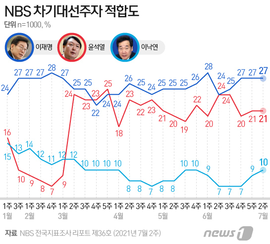 이재명 43% vs 윤석열 33%…尹 의혹 제기 '당연한 검증' 62% - Vimarsana News