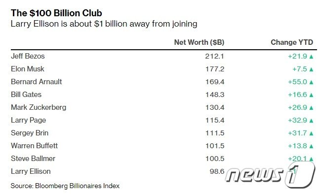 본문 이미지 - 블룸버그 억만장자 지수 갈무리