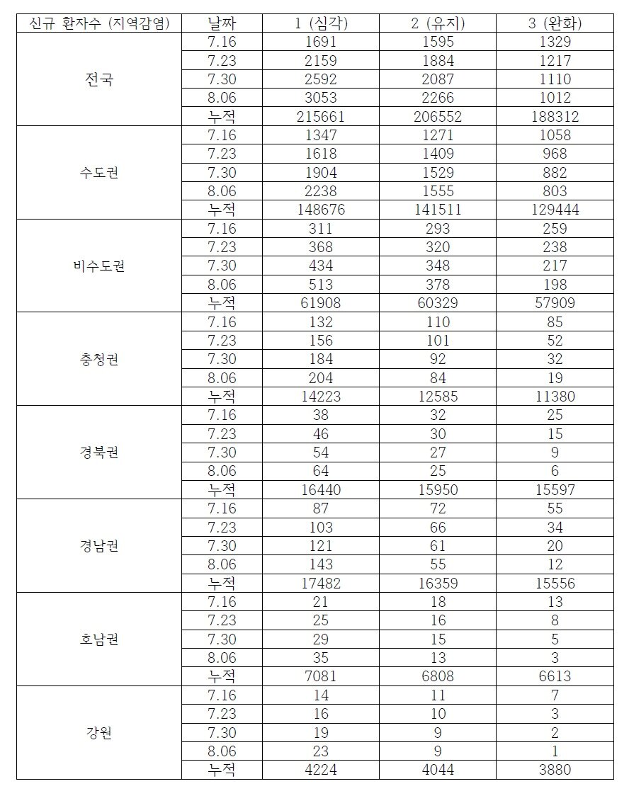 본문 이미지 - 이효정 부산의료수학센터장 연구팀의 분석 데이터 &#40;&#39;코로나19 확산 예측 리포트&#39;&#40;작성일 2021년 7월9일&#41; 갈무리&#41; 2021.07.09 /뉴스1