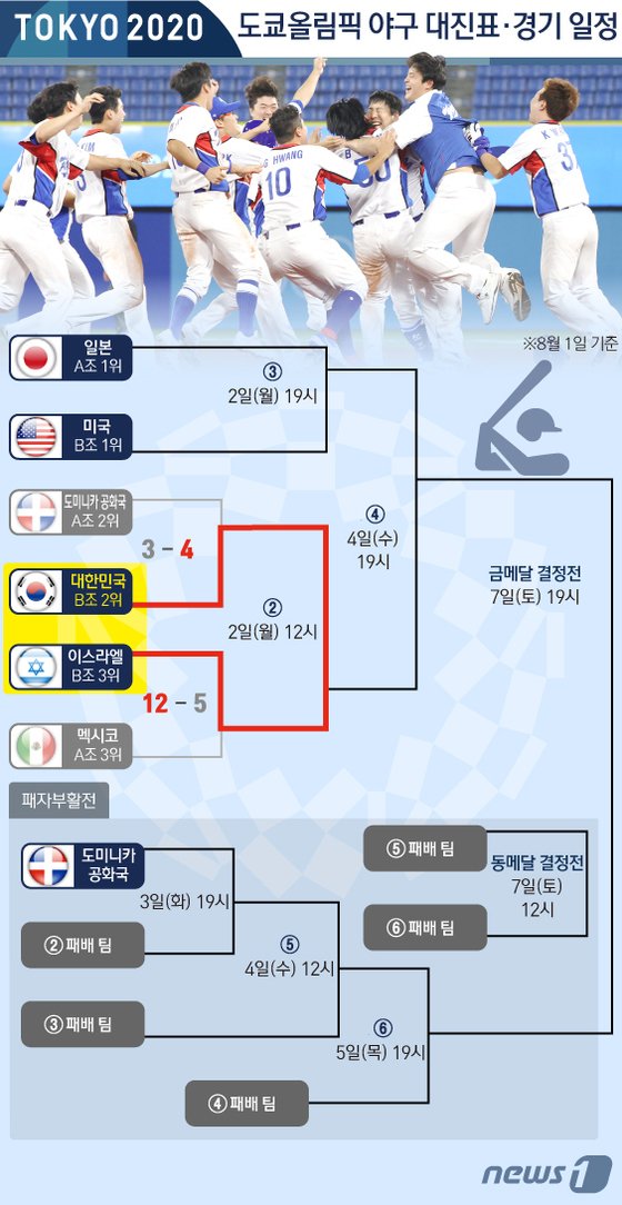 [그래픽] 도쿄올림픽 야구 녹아웃 스테이지 1라운드 결과