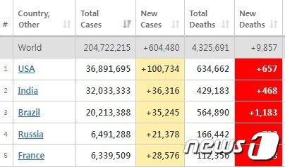 본문 이미지 - 10일 현재 세계 주요국 코로나19 현황 - 월드오미터 갈무리