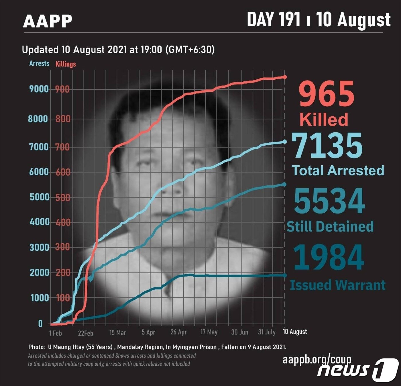 본문 이미지 - ⓒ 뉴스1 인권단체 정치범지원협회(AAPP)