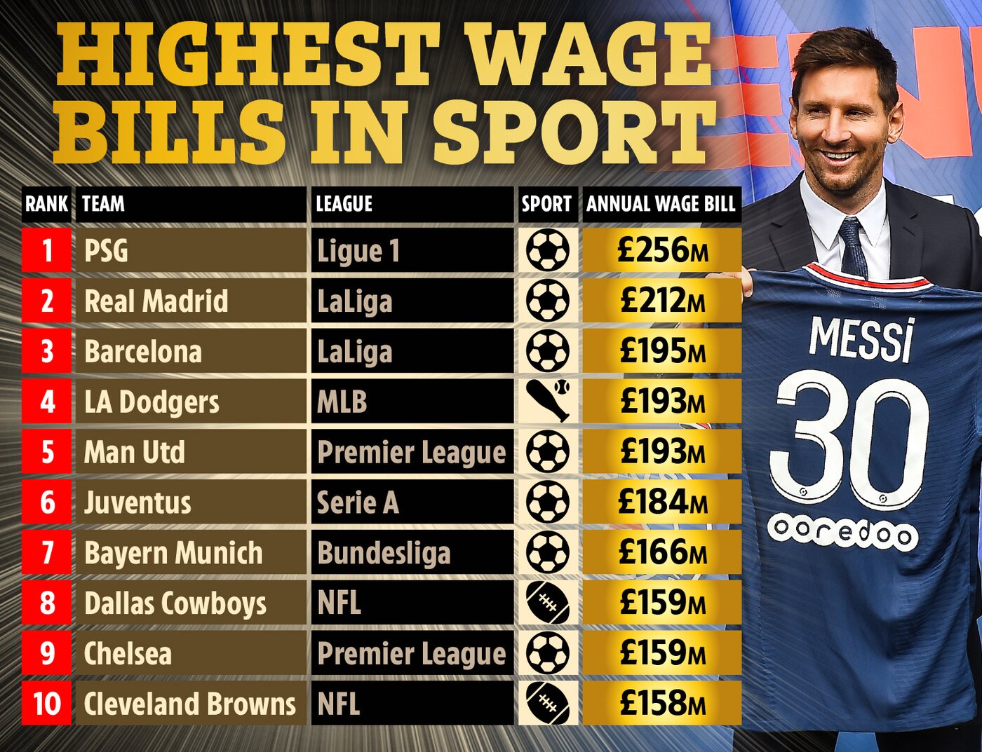 본문 이미지 - 전 세계 클럽 선수들 총액 톱 10. (더 선 캡처) ⓒ 뉴스1