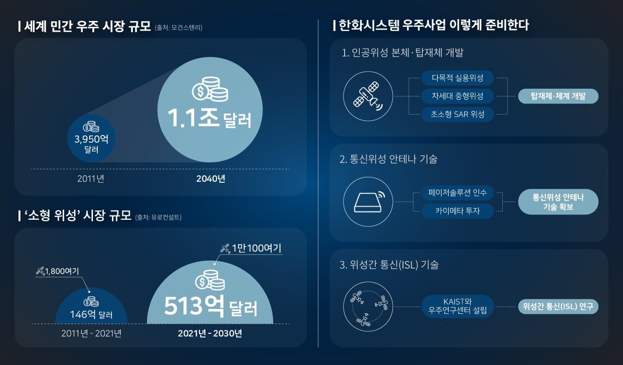 본문 이미지 - 민간우주시장 규모 및 한화시스템 역량.(한화시스템 제공)ⓒ 뉴스1