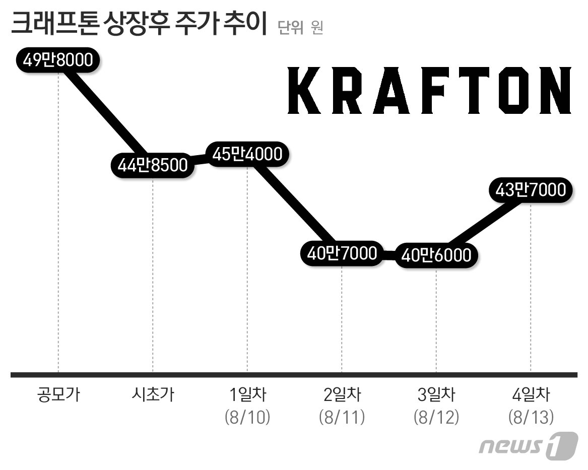 본문 이미지 - 크래프톤 상장 초기 주가 추이 ⓒ 뉴스1 최수아 디자이너