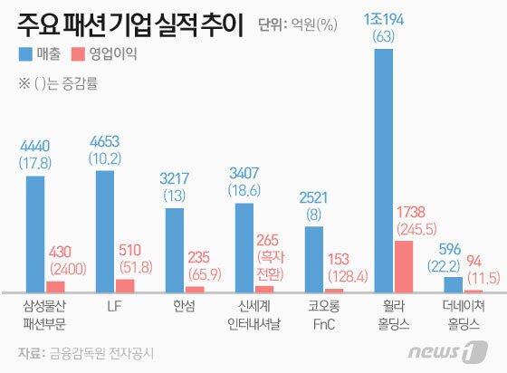 패션업계 패션업계