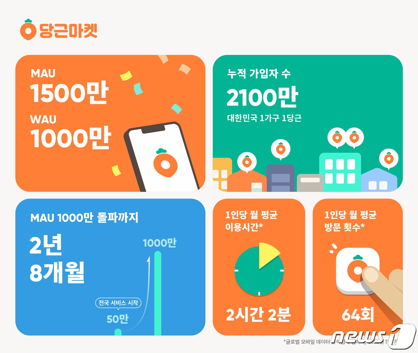 본문 이미지 - 당근마켓 최근 주요 지표 (당근마켓 제공) ⓒ 뉴스1