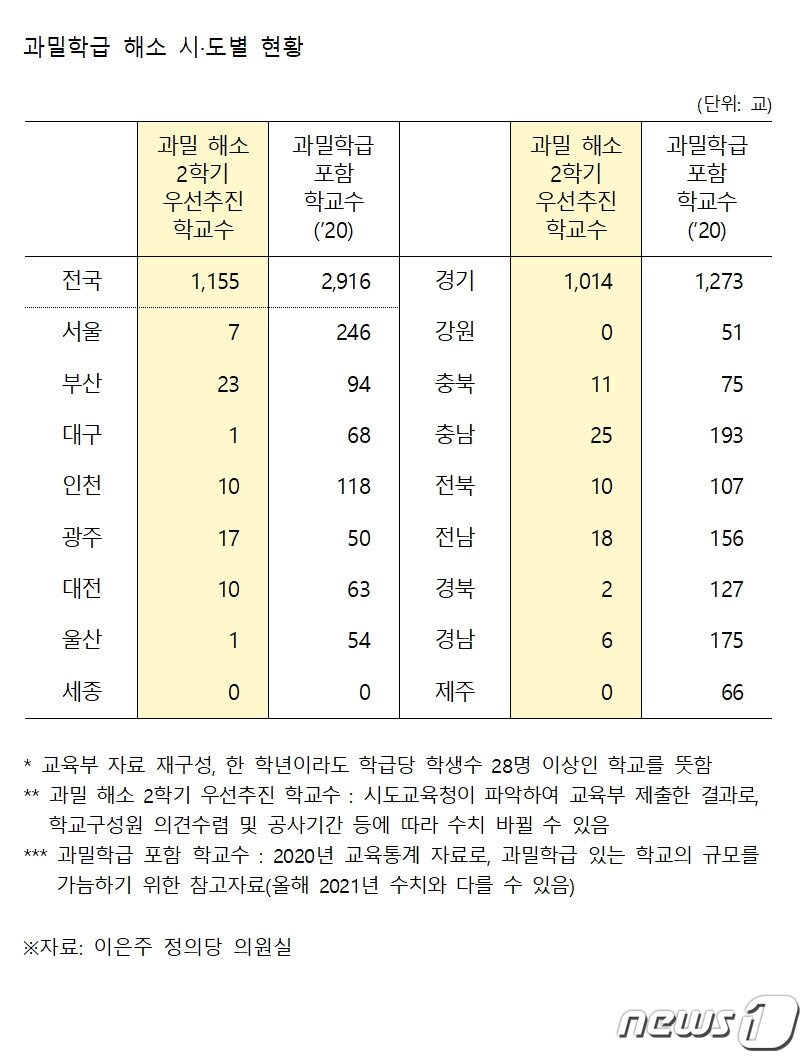 본문 이미지 - 학급당 학생수 28명 이상 과밀학급 해소 시·도별 현황 (이은주 정의당 의원실 제공) ⓒ 뉴스1