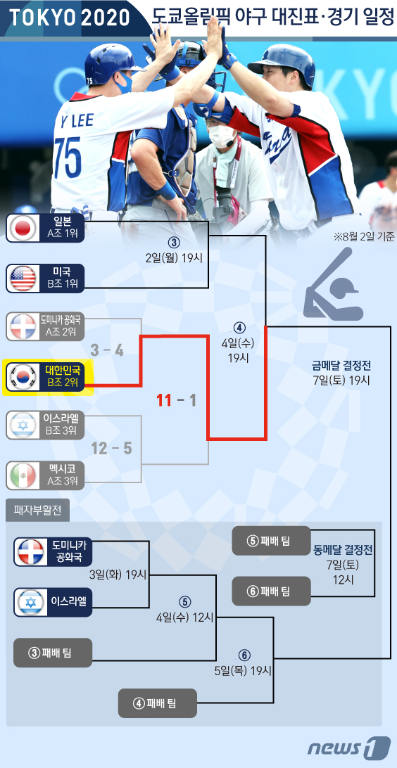 (서울=뉴스1) 김초희 디자이너 = 김경문 감독이 이끄는 대한민국 야구대표팀은 2일 일본 가나가와현 요코하마 스타디움에서 열린 2020 도쿄 올림픽 녹아웃 스테이지 2라운드서 이스 …