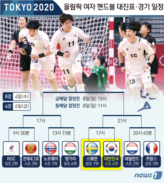 (서울=뉴스1) 김초희 디자이너 = 강재원 감독이 이끄는 여자 핸드볼 대표팀이 2012 런던올림픽 이후 9년 만에 8강 진출에 성공했다. 한국은 조별리그를 1승 1무 3패로 마치면 …