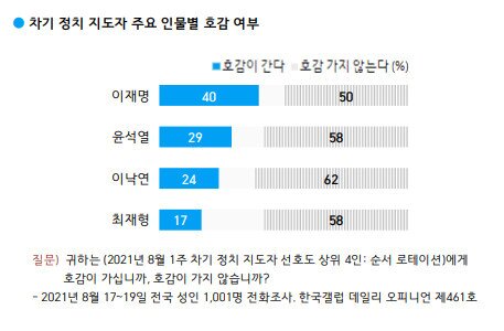 본문 이미지 - 여야 대선주자 4인 개별 호감도 (한국갤럽 제공)