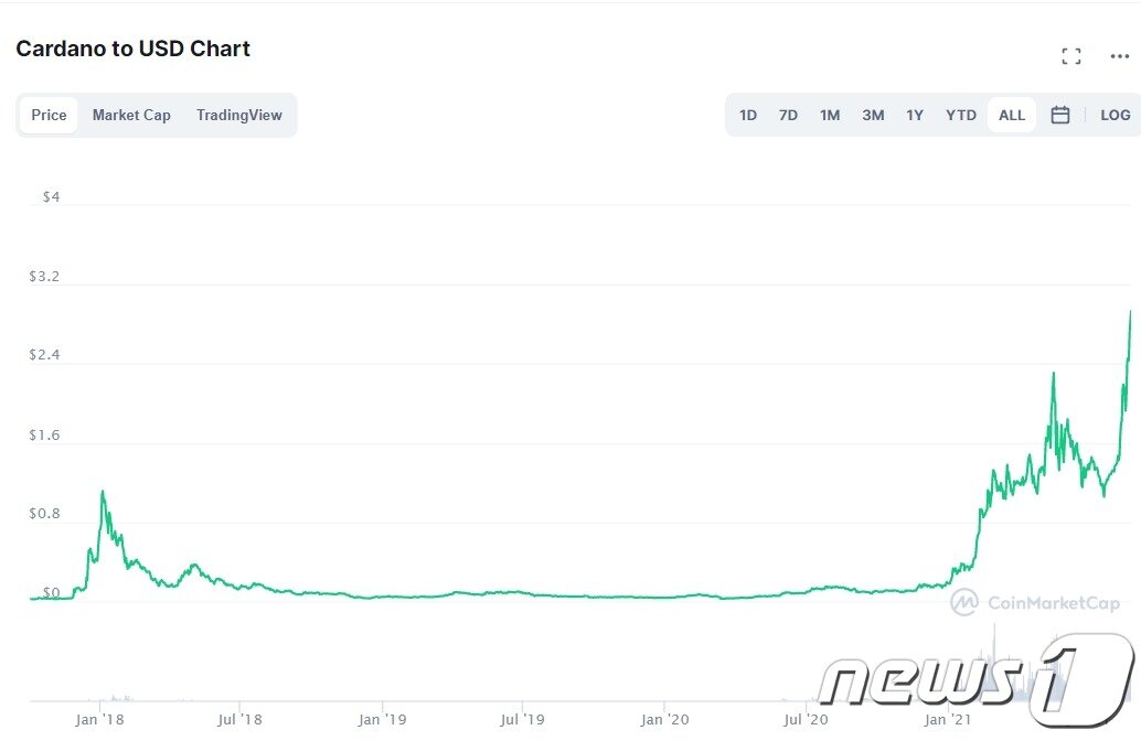 본문 이미지 - 상장 이후 카르다노 가격 추이 - 코인마켓캡 갈무리