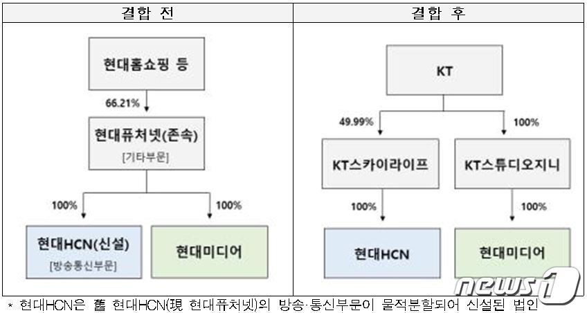 본문 이미지 - 결합 전후 현대HCN·현대미디어 지배구조 변동현황(공정위 제공) ⓒ 뉴스1