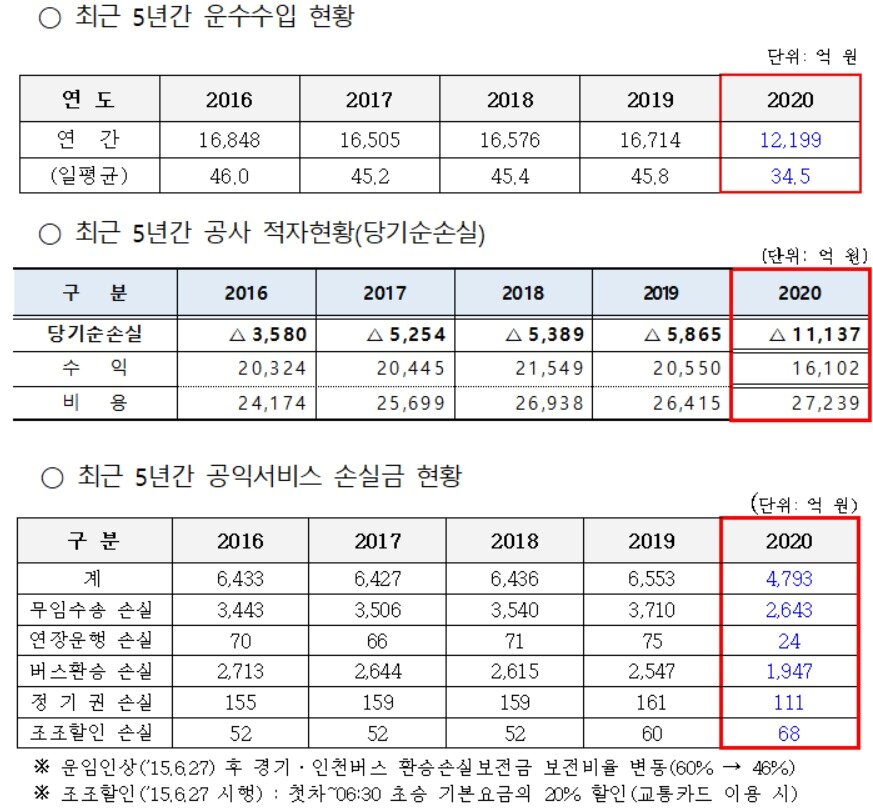 본문 이미지 - 최근 5년간 서울교통공사 운수 수입·적자 등 현황.(서울교통공사 제공)ⓒ 뉴스1