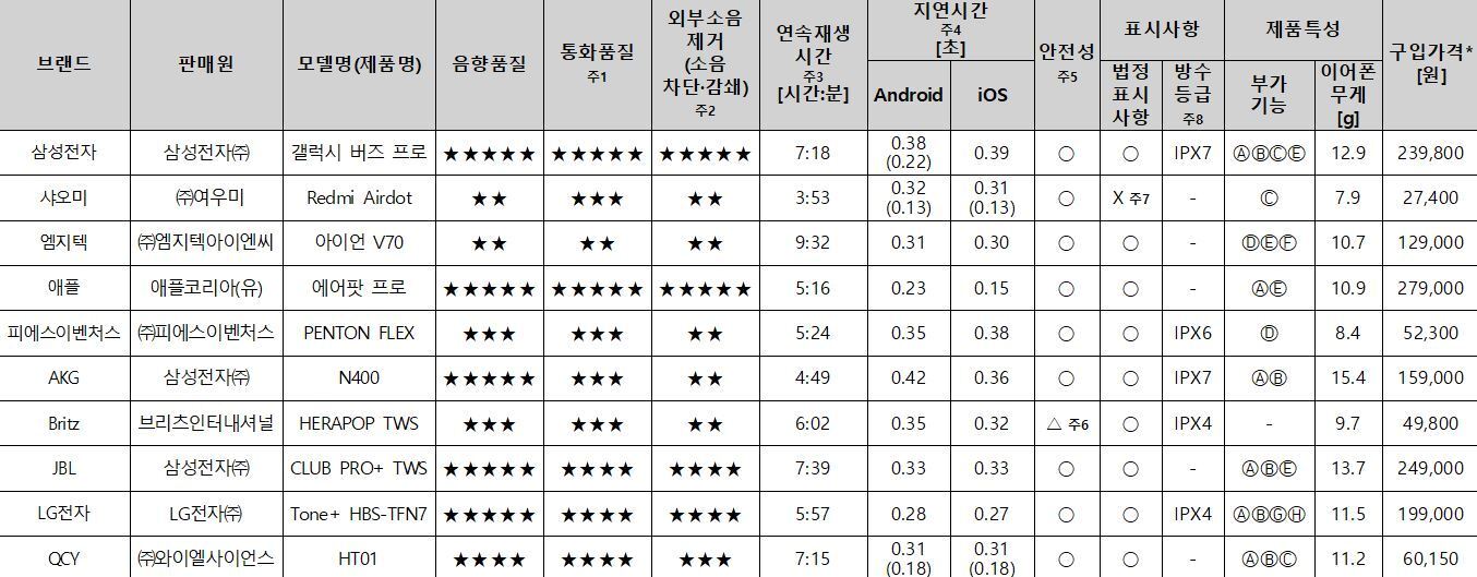 본문 이미지 - 한국 소비자원은 소비자 선호도가 높은 블루투스 이어폰 10개 제품을 대상으로 △음향품질 △통화품질 △외부소음 제거 △연속 재생시간 △지연시간 △최대음량 등의 항목을 평가한 정보를 공개했다. &#40;한국소비자원 제공&#41; ⓒ 뉴스1