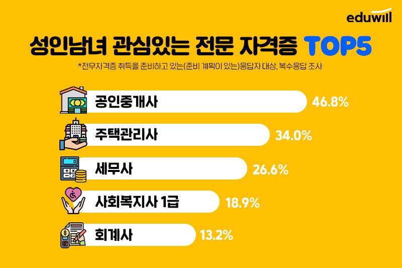 주택관리사 공인중개사 자격증 차후 미래 직업 전망의 눈에 띄는 차이점?