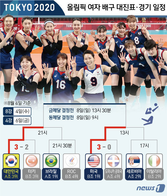 (서울=뉴스1) 김초희 디자이너 = 스테파노 라바리니 감독이 이끄는 여자 배구대표팀(세계랭킹 13위)은 4일 오전 9시 도쿄 아리아케 아레나에서 열린 2020 도쿄 올림픽 8강 터 …