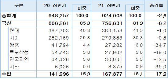 본문 이미지 - <업체별 자동차 신규등록 현황> (단위: 대, %) ⓒ 뉴스1