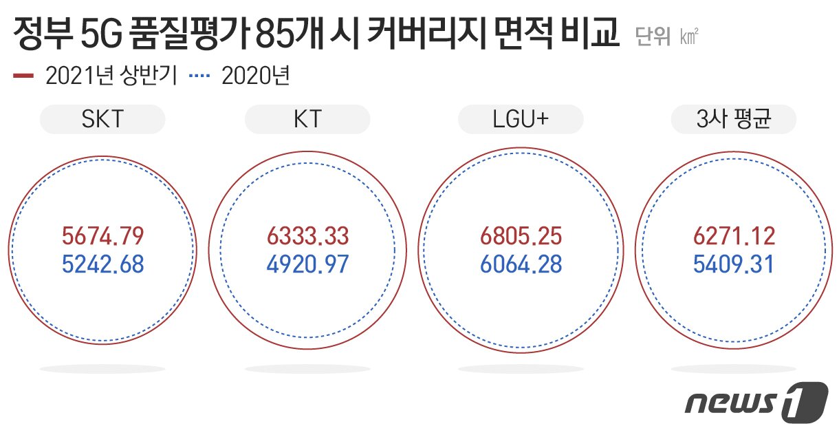 본문 이미지 - 정부 5G 품질평가 85개 시 커버리지 면적 비교. 통신 3사 평균 커버리지 면적은 전년 대비 16% 증가했다. ⓒ News1 최수아 디자이너