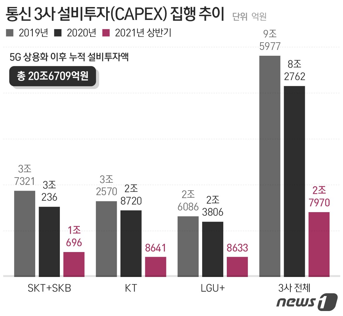 본문 이미지 - 5G 상용화 이후 통신 3사 설비투자(CAPEX) 집행 추이. 누적 설비투자비는 총 20조6709억원이다. ⓒ News1 최수아 디자이너