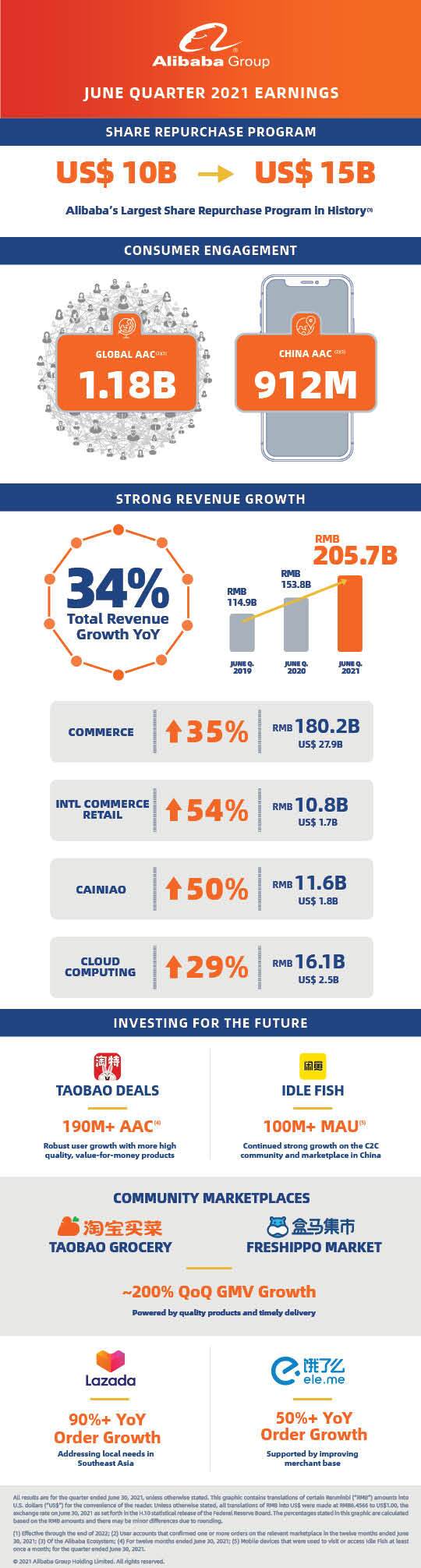 본문 이미지 - 알리바바그룹 2022 회계연도 1분기 실적 인포그래픽(알리바바그룹 제공) ⓒ 뉴스1