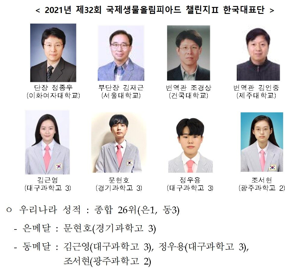 본문 이미지 - 2021년 국제생물올림피아드 한국대표단 개인 메달 (과학기술정보통신부 제공) 2021.08.05 /뉴스1아울러, 물리, 수학뿐만 아니라 정보, 생물, 화학 분야 대회에서도 우리나라 학생들이 우수한 성적으로 참가학생 전원이 수상했다.