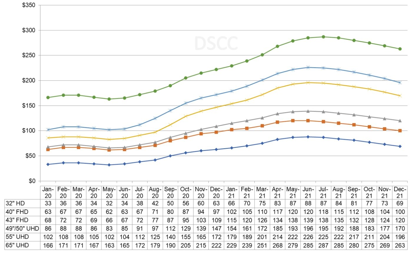 본문 이미지 - LCD(액정표시장치) 패널 사이즈별 월간 가격 추이(자료=DSCC) ⓒ 뉴스1