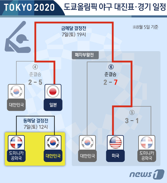 (서울=뉴스1) 김초희 디자이너 = 김경문 감독이 이끄는 대한민국 야구 대표팀은 5일 일본 가나가와현 요코하마 스타디움에서 열린 2020 도쿄 올림픽 야구 패자 준결승 미국과의 경 …