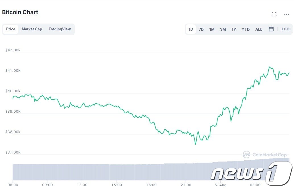 본문 이미지 - 비트코인 일일 거래추이 - 코인마켓캡 갈무리