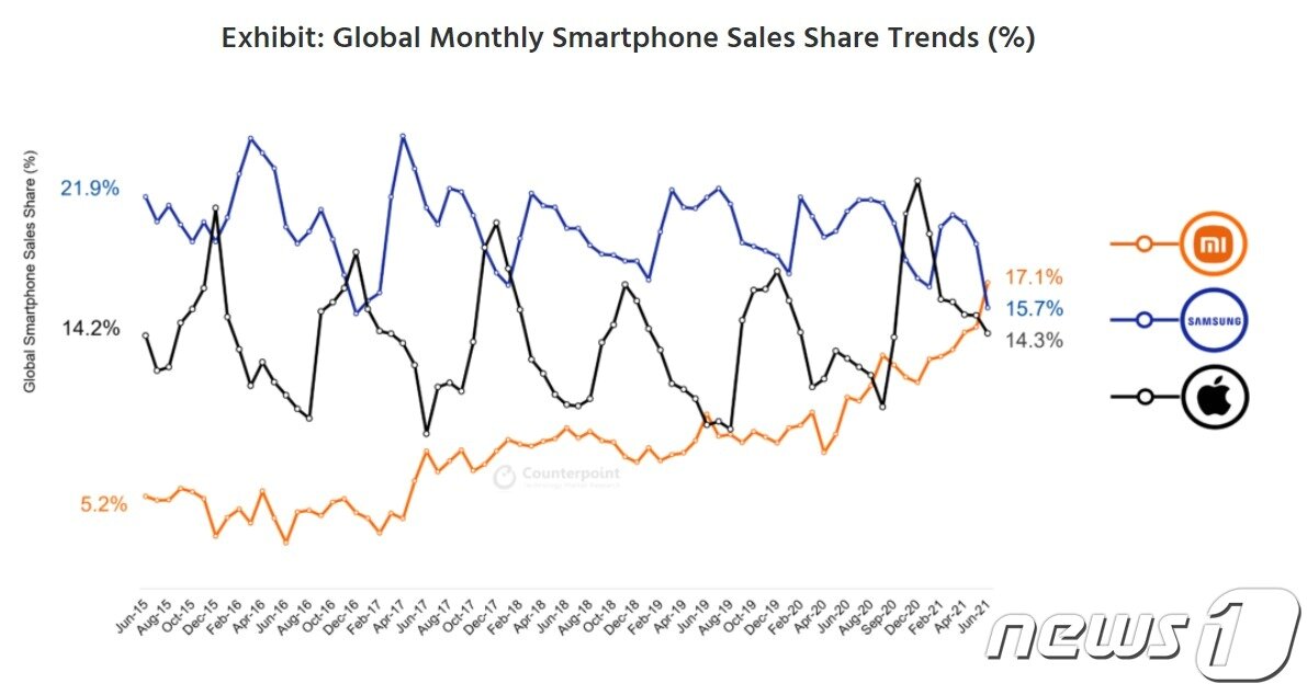 본문 이미지 - 글로벌 스마트폰 시장 월별 점유율 ⓒ 뉴스1