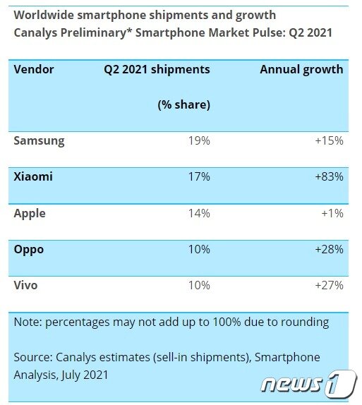 본문 이미지 - 올해 2분기 글로벌 스마트폰 시장 점유율 &lt;출처=카날리스 갈무리&gt; ⓒ 뉴스1