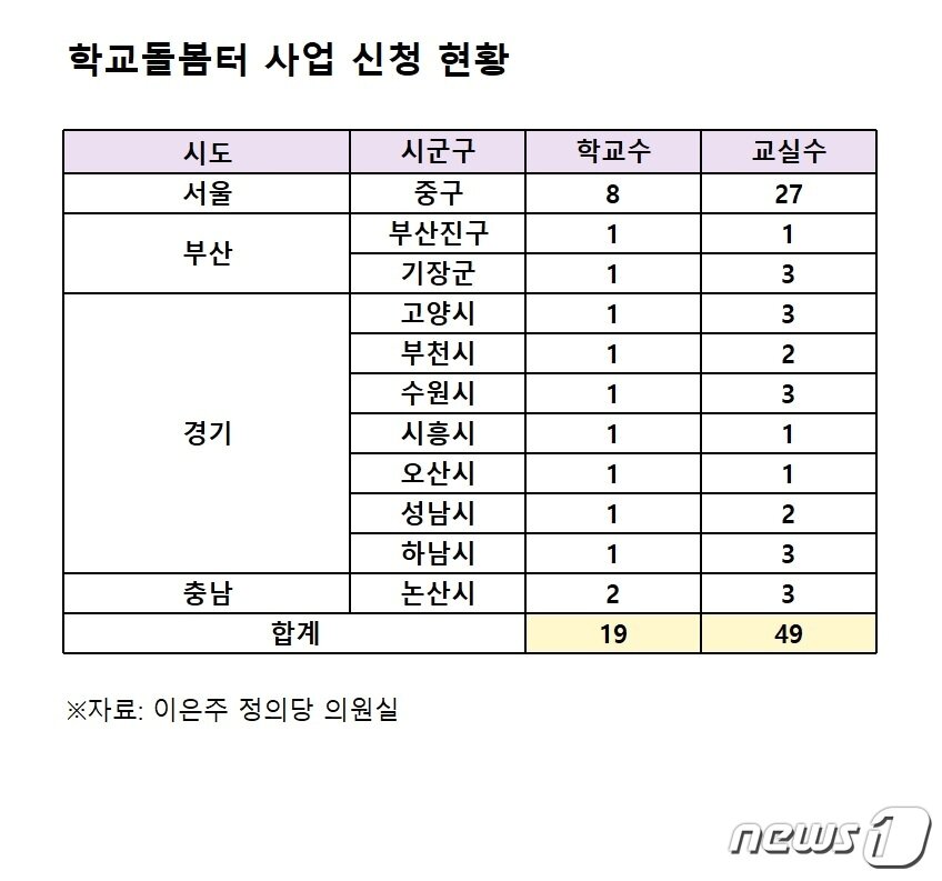 본문 이미지 - 학교돌봄터 사업 신청 현황 (이은주 정의당 의원실) ⓒ 뉴스1