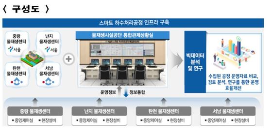 물재생센터 AI 시스템 구성도(서울시 제공).© 뉴스1